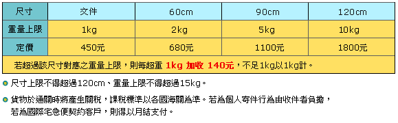 國際包裹,國際文件